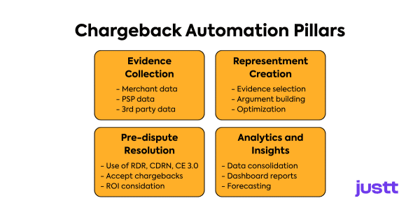 chargeback automation pillars