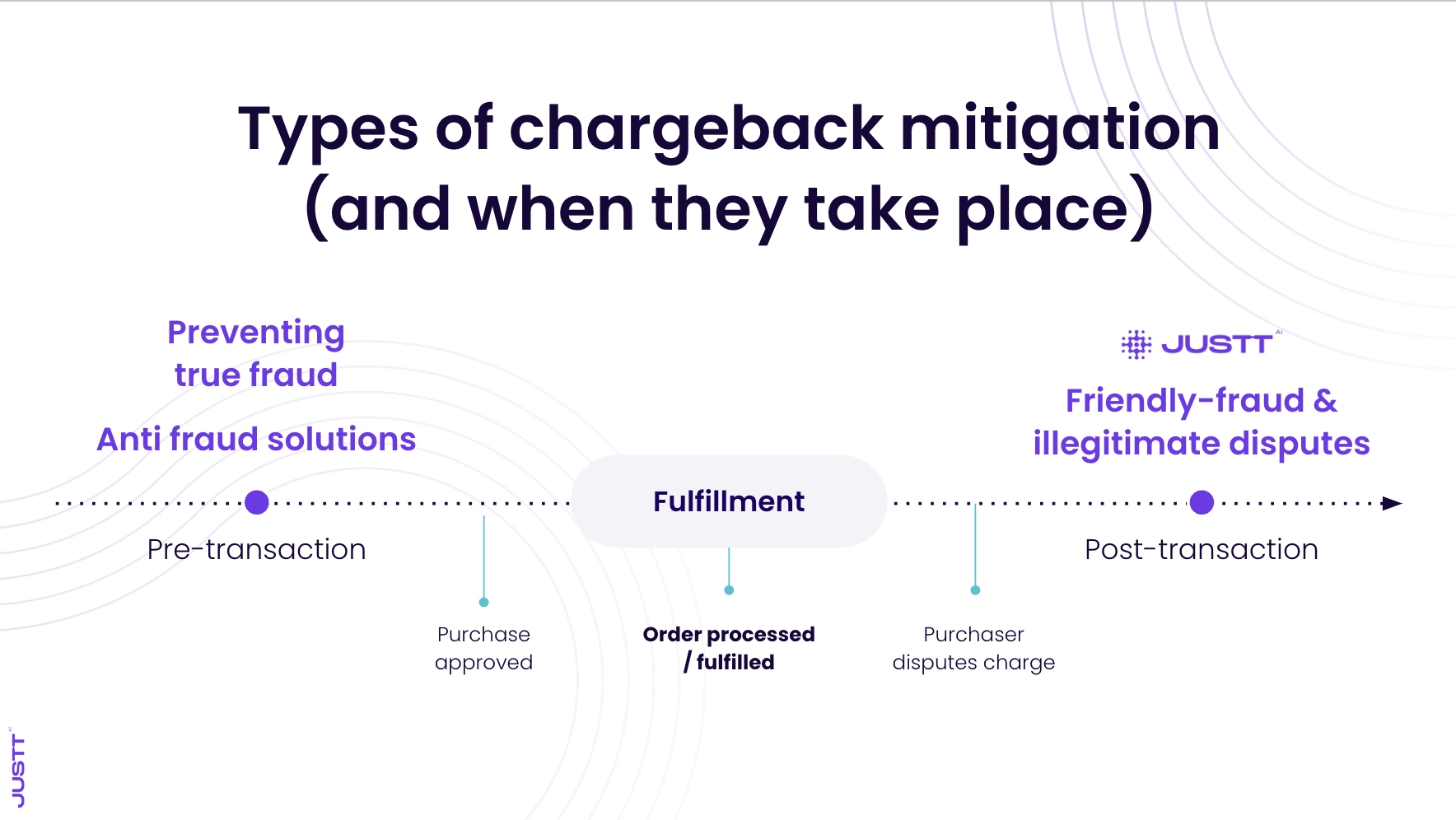 Types of chargeback mitigation