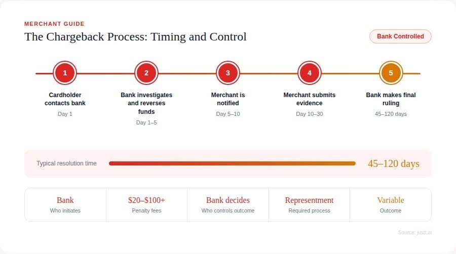 Chargeback vs Refund: Key Differences for Merchants