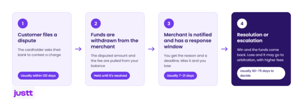 Four-step process flow diagram showing how chargeback fees work, from initial customer dispute through to resolution or escalation.