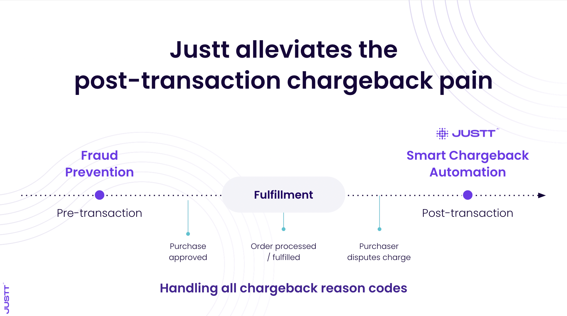 justt in the post transaction phase