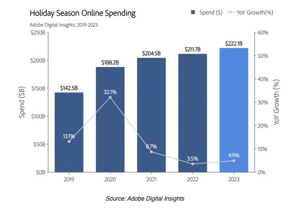 holiday season online spending 2019-2023