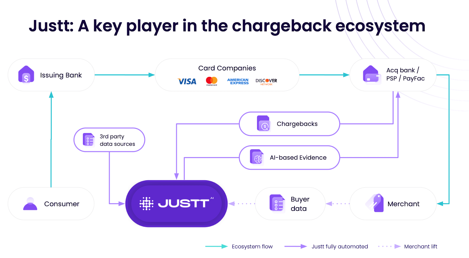 chargeback ecosystem