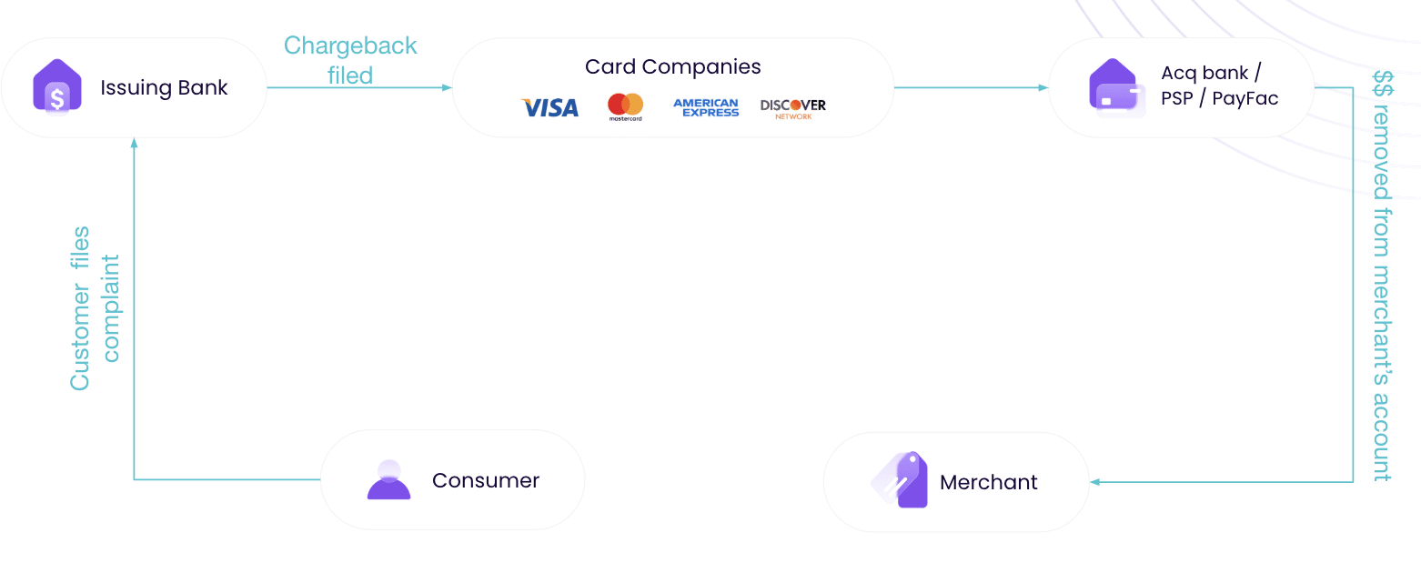 the chargeback process