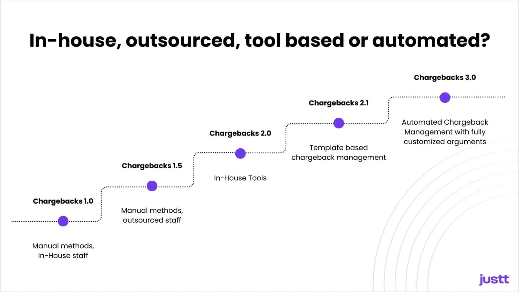 chargeback management tool evolution