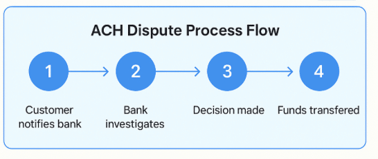 ACH dispute process