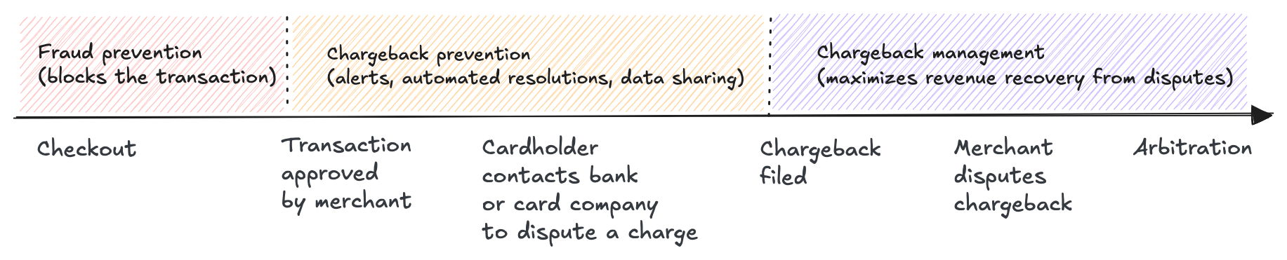 Chargeback process