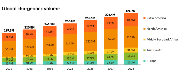 global chargeback volume