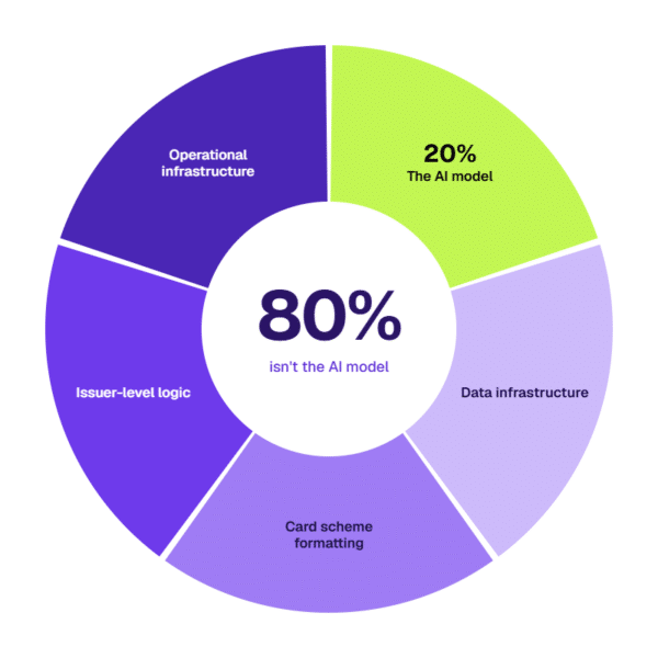 Donut chart showing the AI model accounts for only 20% of building a chargeback system, with infrastructure and card network logic making up the rest.